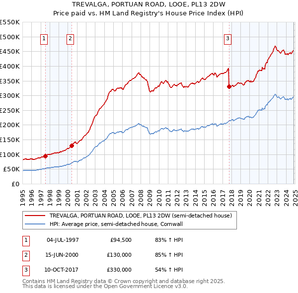 TREVALGA, PORTUAN ROAD, LOOE, PL13 2DW: Price paid vs HM Land Registry's House Price Index