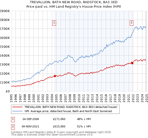 TREVALLION, BATH NEW ROAD, RADSTOCK, BA3 3ED: Price paid vs HM Land Registry's House Price Index