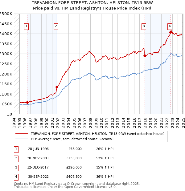 TREVANION, FORE STREET, ASHTON, HELSTON, TR13 9RW: Price paid vs HM Land Registry's House Price Index