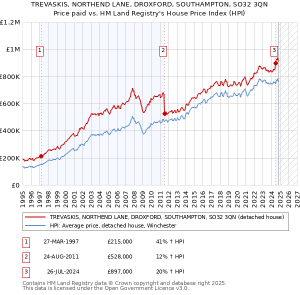 TREVASKIS, NORTHEND LANE, DROXFORD, SOUTHAMPTON, SO32 3QN: Price paid vs HM Land Registry's House Price Index