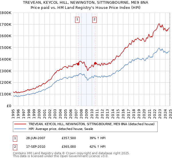 TREVEAN, KEYCOL HILL, NEWINGTON, SITTINGBOURNE, ME9 8NA: Price paid vs HM Land Registry's House Price Index