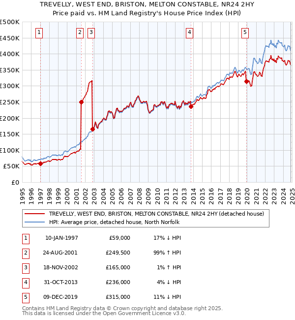 TREVELLY, WEST END, BRISTON, MELTON CONSTABLE, NR24 2HY: Price paid vs HM Land Registry's House Price Index