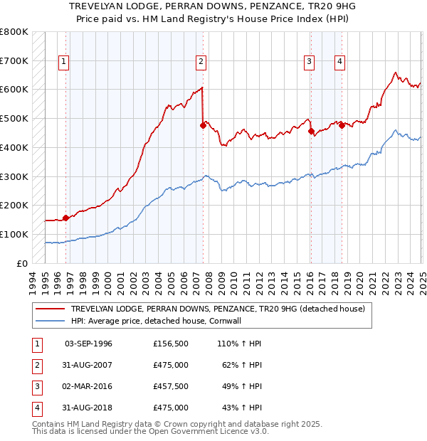 TREVELYAN LODGE, PERRAN DOWNS, PENZANCE, TR20 9HG: Price paid vs HM Land Registry's House Price Index