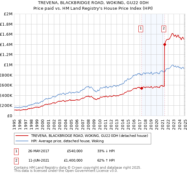 TREVENA, BLACKBRIDGE ROAD, WOKING, GU22 0DH: Price paid vs HM Land Registry's House Price Index