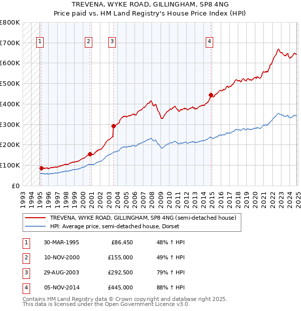 TREVENA, WYKE ROAD, GILLINGHAM, SP8 4NG: Price paid vs HM Land Registry's House Price Index