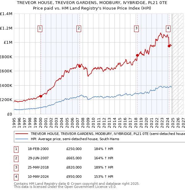 TREVEOR HOUSE, TREVEOR GARDENS, MODBURY, IVYBRIDGE, PL21 0TE: Price paid vs HM Land Registry's House Price Index