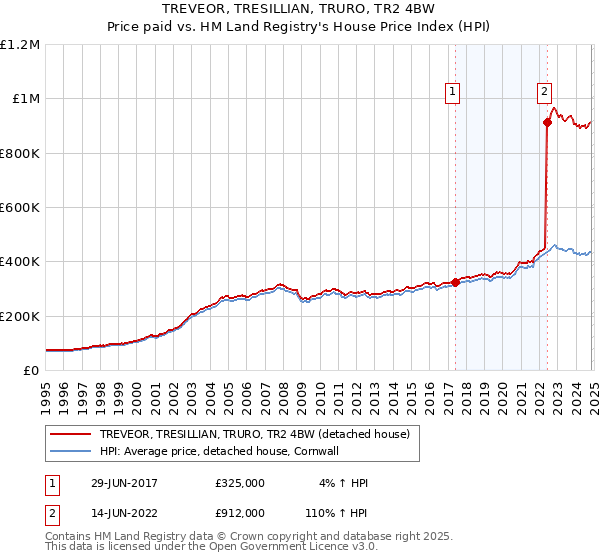 TREVEOR, TRESILLIAN, TRURO, TR2 4BW: Price paid vs HM Land Registry's House Price Index