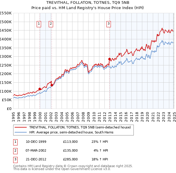 TREVITHAL, FOLLATON, TOTNES, TQ9 5NB: Price paid vs HM Land Registry's House Price Index