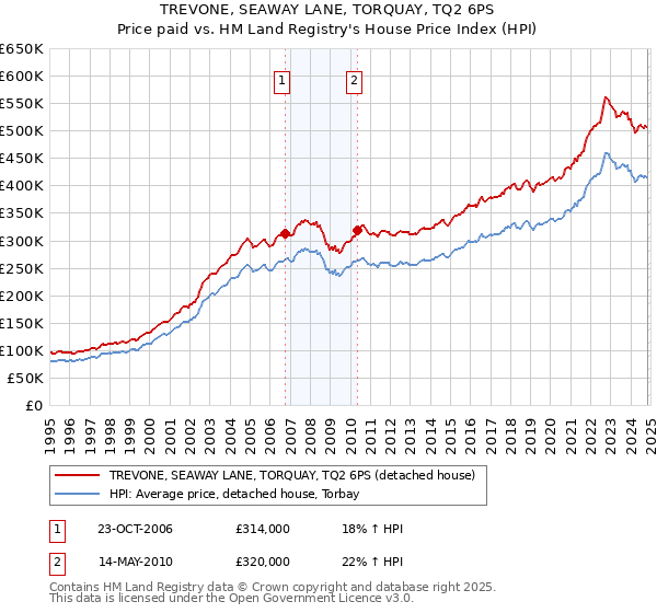 TREVONE, SEAWAY LANE, TORQUAY, TQ2 6PS: Price paid vs HM Land Registry's House Price Index