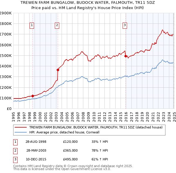 TREWEN FARM BUNGALOW, BUDOCK WATER, FALMOUTH, TR11 5DZ: Price paid vs HM Land Registry's House Price Index