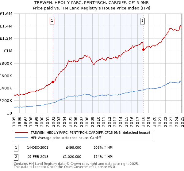 TREWEN, HEOL Y PARC, PENTYRCH, CARDIFF, CF15 9NB: Price paid vs HM Land Registry's House Price Index