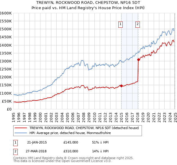 TREWYN, ROCKWOOD ROAD, CHEPSTOW, NP16 5DT: Price paid vs HM Land Registry's House Price Index