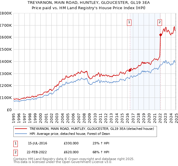 TREYARNON, MAIN ROAD, HUNTLEY, GLOUCESTER, GL19 3EA: Price paid vs HM Land Registry's House Price Index