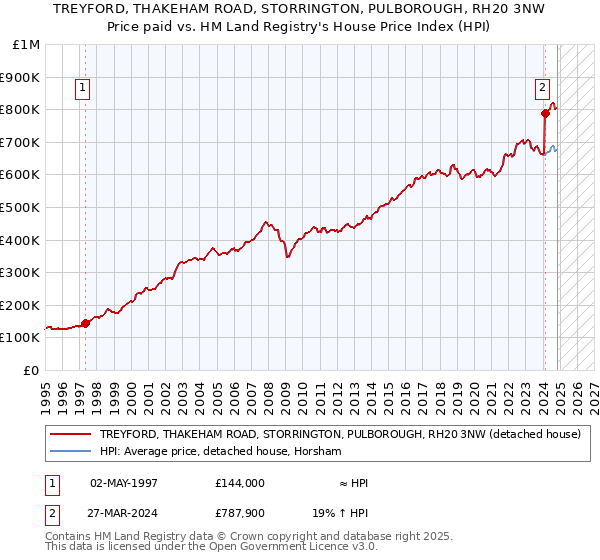 TREYFORD, THAKEHAM ROAD, STORRINGTON, PULBOROUGH, RH20 3NW: Price paid vs HM Land Registry's House Price Index