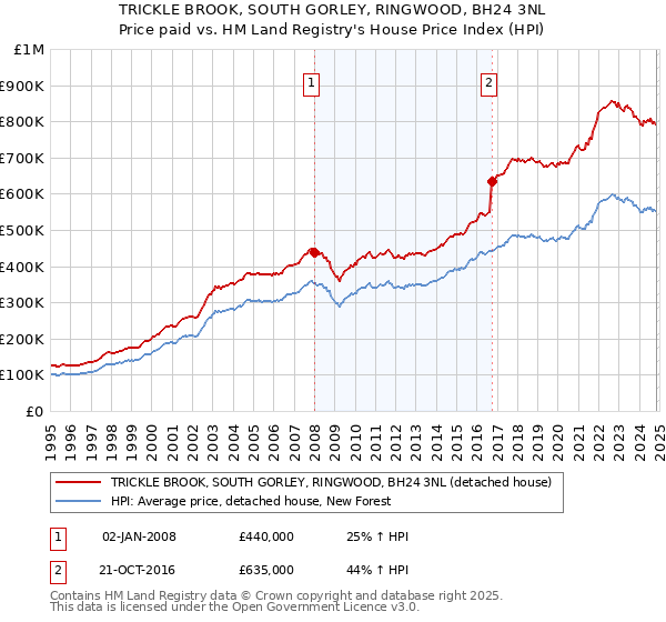 TRICKLE BROOK, SOUTH GORLEY, RINGWOOD, BH24 3NL: Price paid vs HM Land Registry's House Price Index