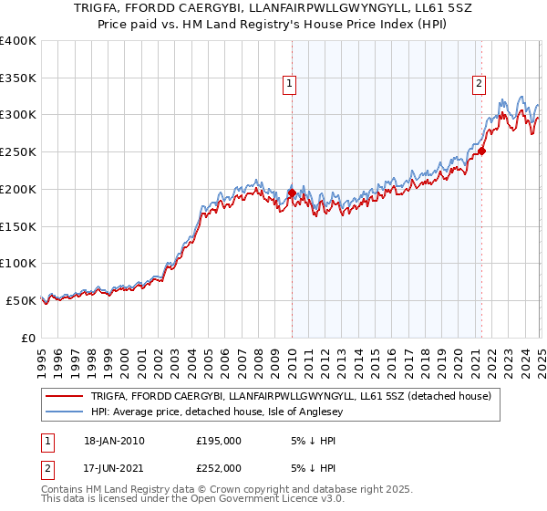 TRIGFA, FFORDD CAERGYBI, LLANFAIRPWLLGWYNGYLL, LL61 5SZ: Price paid vs HM Land Registry's House Price Index