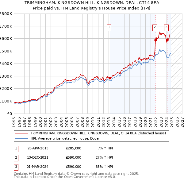 TRIMMINGHAM, KINGSDOWN HILL, KINGSDOWN, DEAL, CT14 8EA: Price paid vs HM Land Registry's House Price Index