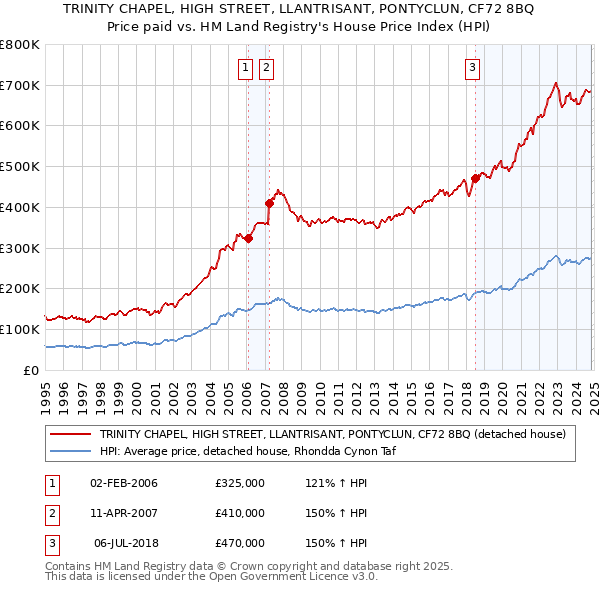 TRINITY CHAPEL, HIGH STREET, LLANTRISANT, PONTYCLUN, CF72 8BQ: Price paid vs HM Land Registry's House Price Index