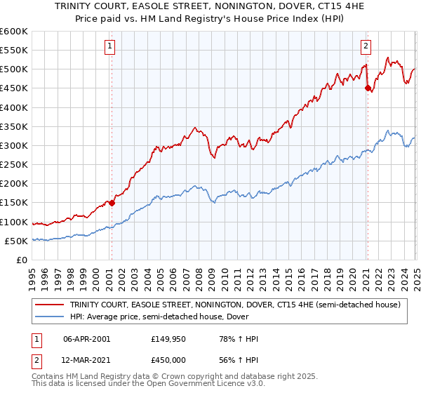 TRINITY COURT, EASOLE STREET, NONINGTON, DOVER, CT15 4HE: Price paid vs HM Land Registry's House Price Index