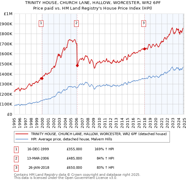 TRINITY HOUSE, CHURCH LANE, HALLOW, WORCESTER, WR2 6PF: Price paid vs HM Land Registry's House Price Index