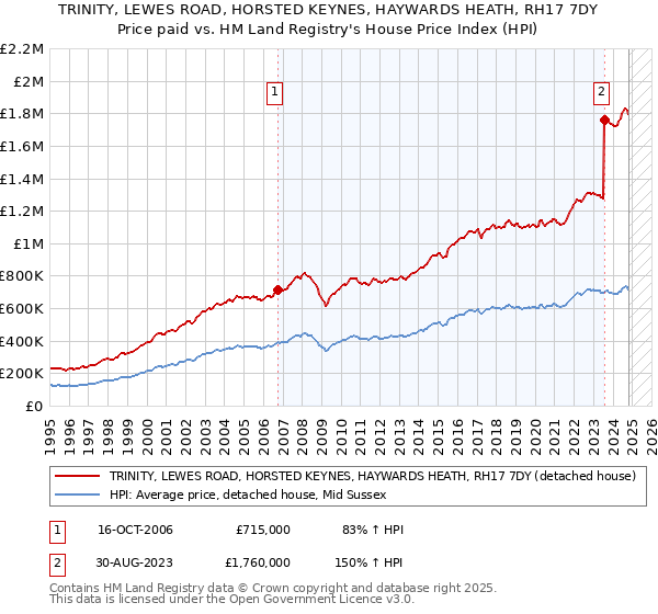 TRINITY, LEWES ROAD, HORSTED KEYNES, HAYWARDS HEATH, RH17 7DY: Price paid vs HM Land Registry's House Price Index