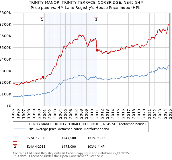 TRINITY MANOR, TRINITY TERRACE, CORBRIDGE, NE45 5HP: Price paid vs HM Land Registry's House Price Index