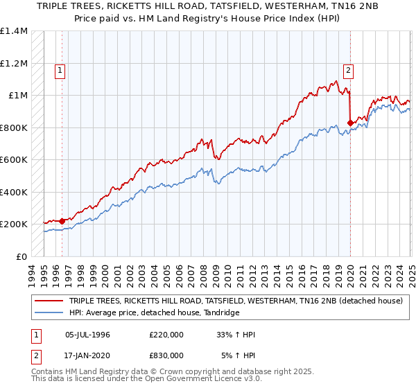 TRIPLE TREES, RICKETTS HILL ROAD, TATSFIELD, WESTERHAM, TN16 2NB: Price paid vs HM Land Registry's House Price Index