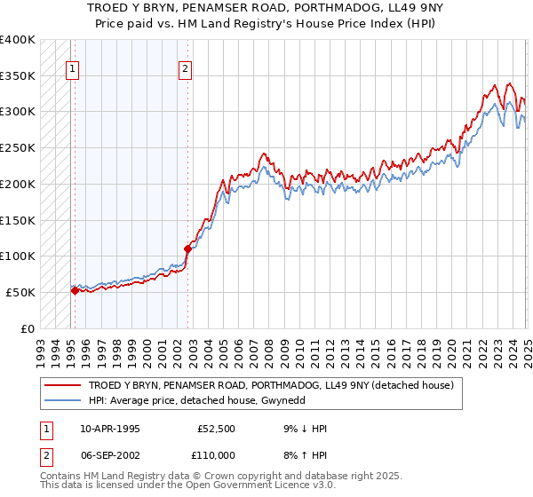 TROED Y BRYN, PENAMSER ROAD, PORTHMADOG, LL49 9NY: Price paid vs HM Land Registry's House Price Index