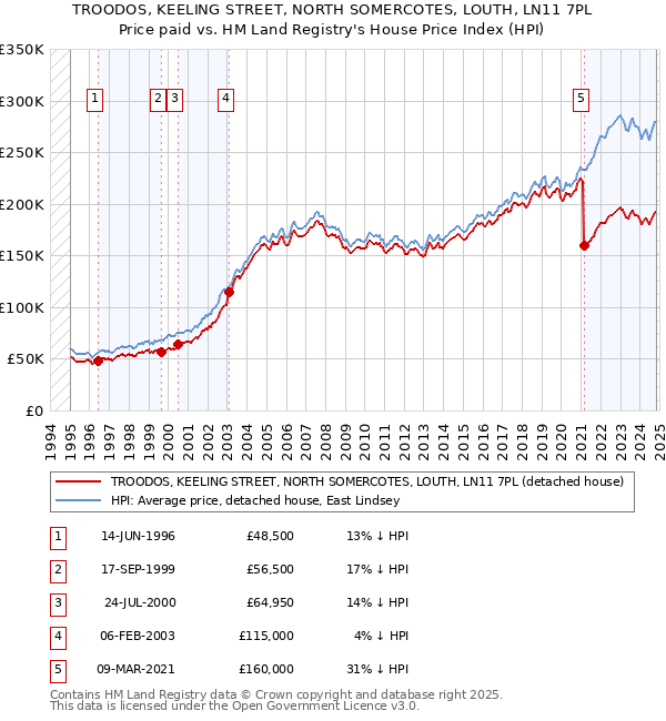 TROODOS, KEELING STREET, NORTH SOMERCOTES, LOUTH, LN11 7PL: Price paid vs HM Land Registry's House Price Index