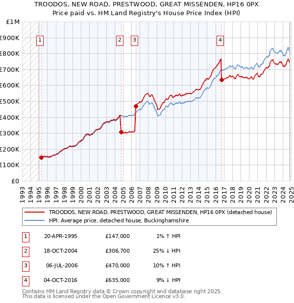 TROODOS, NEW ROAD, PRESTWOOD, GREAT MISSENDEN, HP16 0PX: Price paid vs HM Land Registry's House Price Index