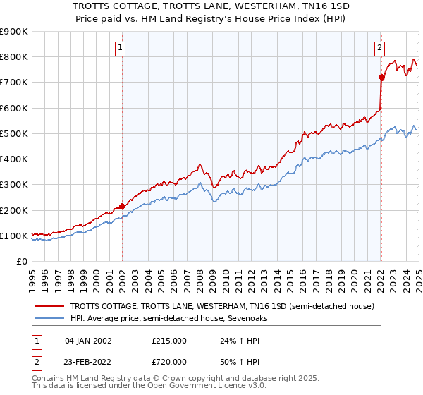 TROTTS COTTAGE, TROTTS LANE, WESTERHAM, TN16 1SD: Price paid vs HM Land Registry's House Price Index