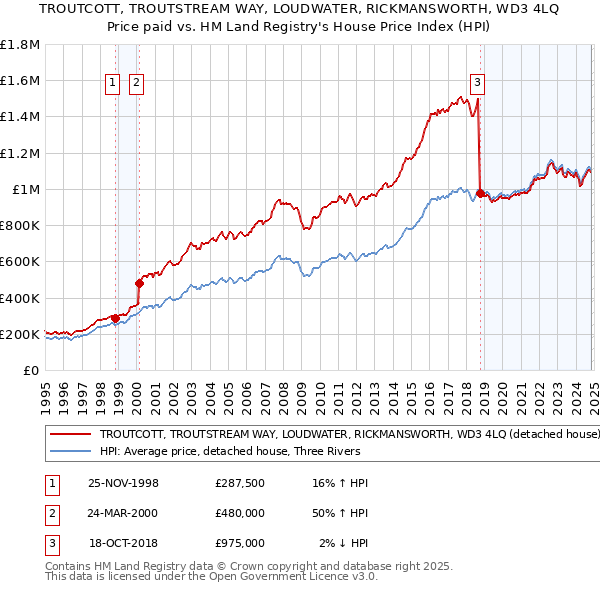 TROUTCOTT, TROUTSTREAM WAY, LOUDWATER, RICKMANSWORTH, WD3 4LQ: Price paid vs HM Land Registry's House Price Index