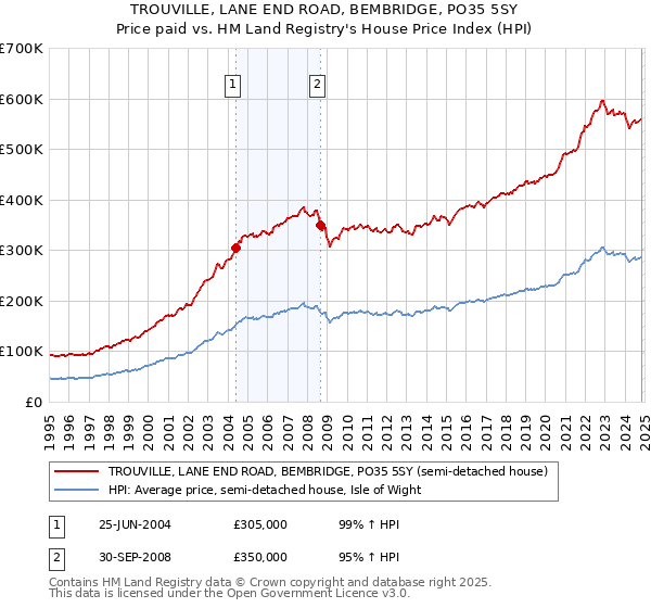 TROUVILLE, LANE END ROAD, BEMBRIDGE, PO35 5SY: Price paid vs HM Land Registry's House Price Index