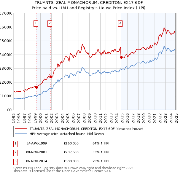 TRUANTS, ZEAL MONACHORUM, CREDITON, EX17 6DF: Price paid vs HM Land Registry's House Price Index