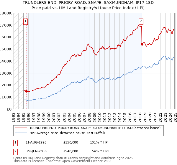 TRUNDLERS END, PRIORY ROAD, SNAPE, SAXMUNDHAM, IP17 1SD: Price paid vs HM Land Registry's House Price Index