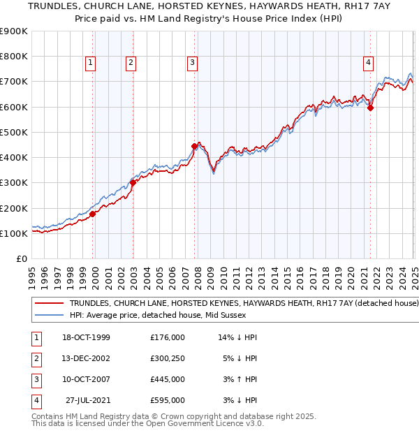 TRUNDLES, CHURCH LANE, HORSTED KEYNES, HAYWARDS HEATH, RH17 7AY: Price paid vs HM Land Registry's House Price Index