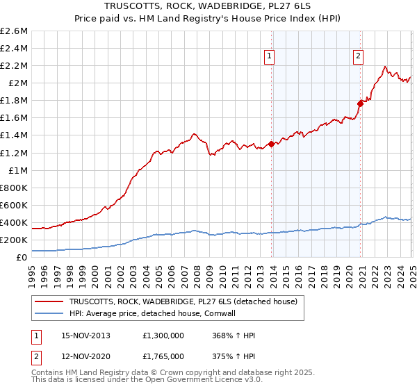 TRUSCOTTS, ROCK, WADEBRIDGE, PL27 6LS: Price paid vs HM Land Registry's House Price Index