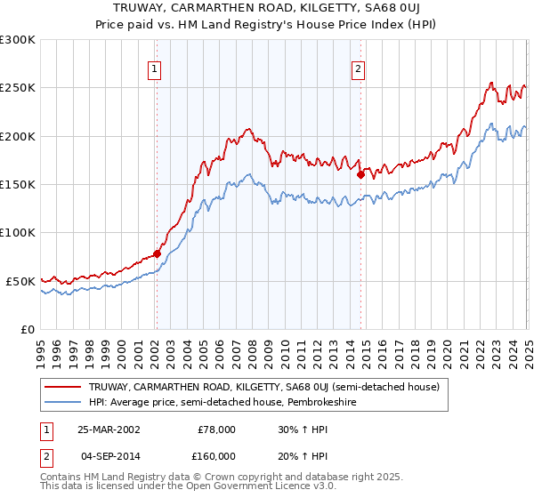 TRUWAY, CARMARTHEN ROAD, KILGETTY, SA68 0UJ: Price paid vs HM Land Registry's House Price Index