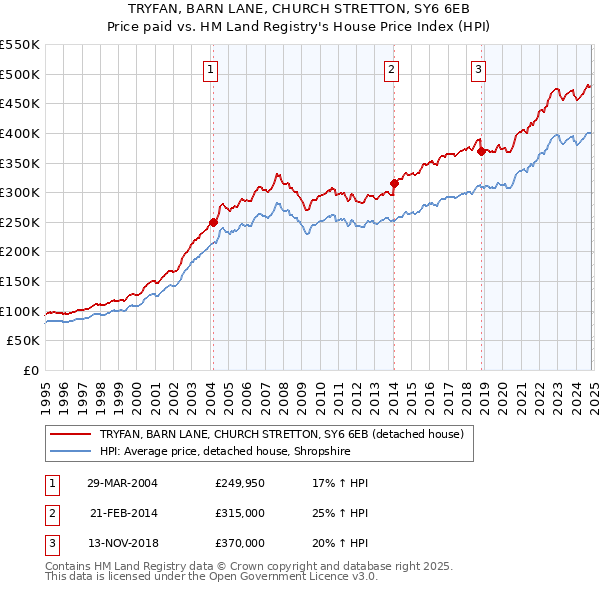 TRYFAN, BARN LANE, CHURCH STRETTON, SY6 6EB: Price paid vs HM Land Registry's House Price Index