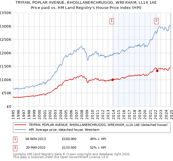 TRYFAN, POPLAR AVENUE, RHOSLLANERCHRUGOG, WREXHAM, LL14 1AE: Price paid vs HM Land Registry's House Price Index