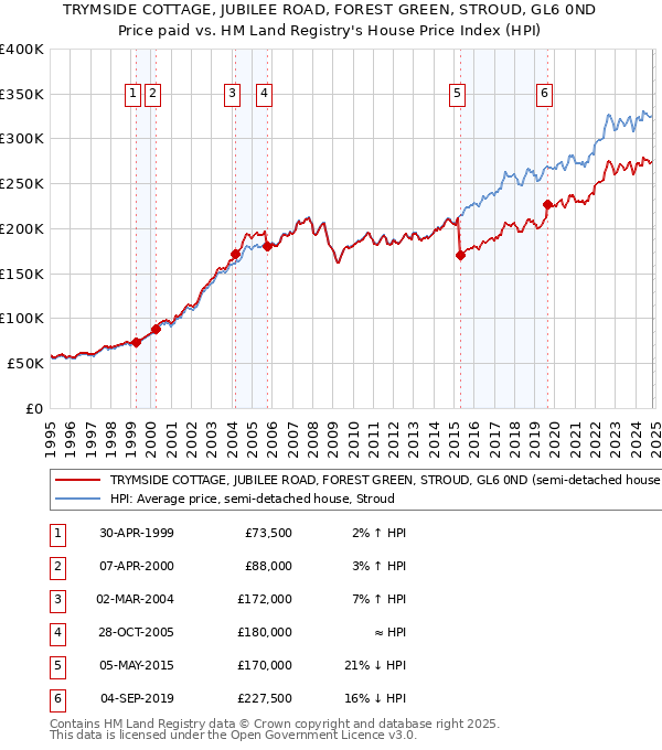 TRYMSIDE COTTAGE, JUBILEE ROAD, FOREST GREEN, STROUD, GL6 0ND: Price paid vs HM Land Registry's House Price Index