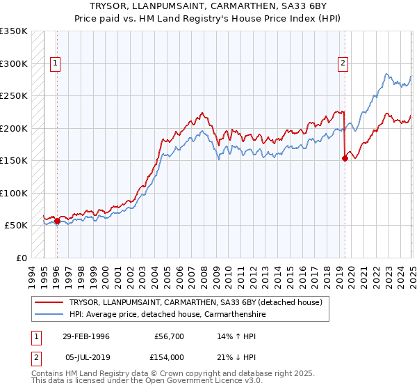 TRYSOR, LLANPUMSAINT, CARMARTHEN, SA33 6BY: Price paid vs HM Land Registry's House Price Index