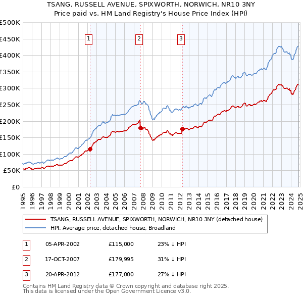 TSANG, RUSSELL AVENUE, SPIXWORTH, NORWICH, NR10 3NY: Price paid vs HM Land Registry's House Price Index