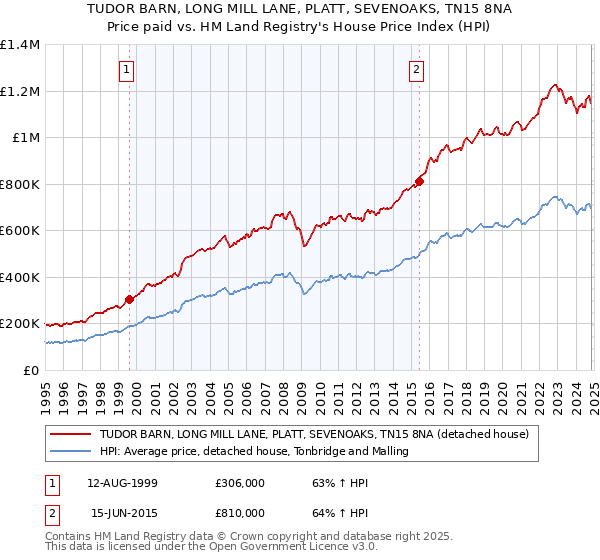 TUDOR BARN, LONG MILL LANE, PLATT, SEVENOAKS, TN15 8NA: Price paid vs HM Land Registry's House Price Index