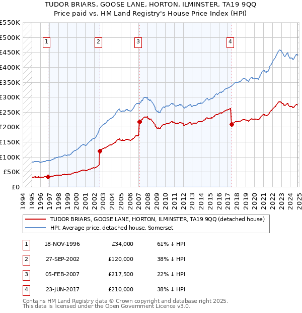 TUDOR BRIARS, GOOSE LANE, HORTON, ILMINSTER, TA19 9QQ: Price paid vs HM Land Registry's House Price Index