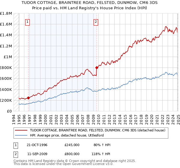 TUDOR COTTAGE, BRAINTREE ROAD, FELSTED, DUNMOW, CM6 3DS: Price paid vs HM Land Registry's House Price Index