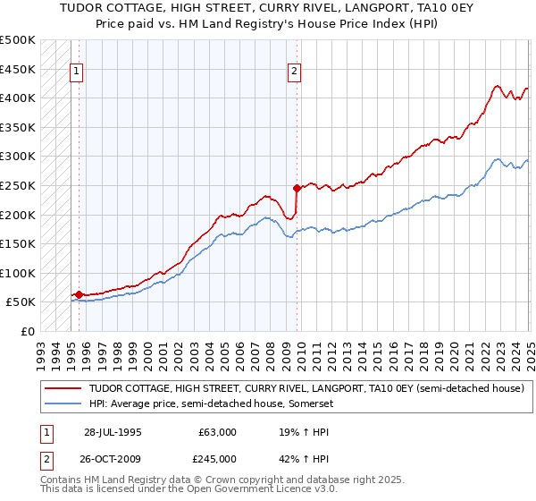 TUDOR COTTAGE, HIGH STREET, CURRY RIVEL, LANGPORT, TA10 0EY: Price paid vs HM Land Registry's House Price Index