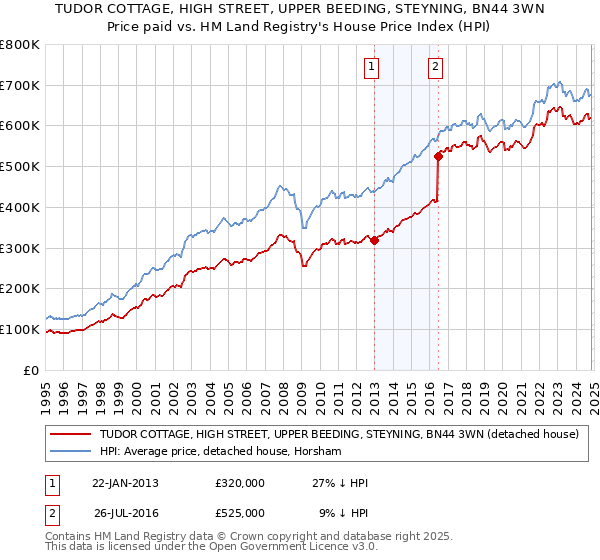 TUDOR COTTAGE, HIGH STREET, UPPER BEEDING, STEYNING, BN44 3WN: Price paid vs HM Land Registry's House Price Index