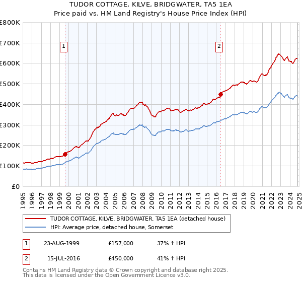 TUDOR COTTAGE, KILVE, BRIDGWATER, TA5 1EA: Price paid vs HM Land Registry's House Price Index