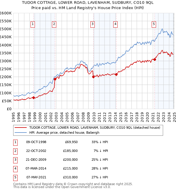 TUDOR COTTAGE, LOWER ROAD, LAVENHAM, SUDBURY, CO10 9QL: Price paid vs HM Land Registry's House Price Index